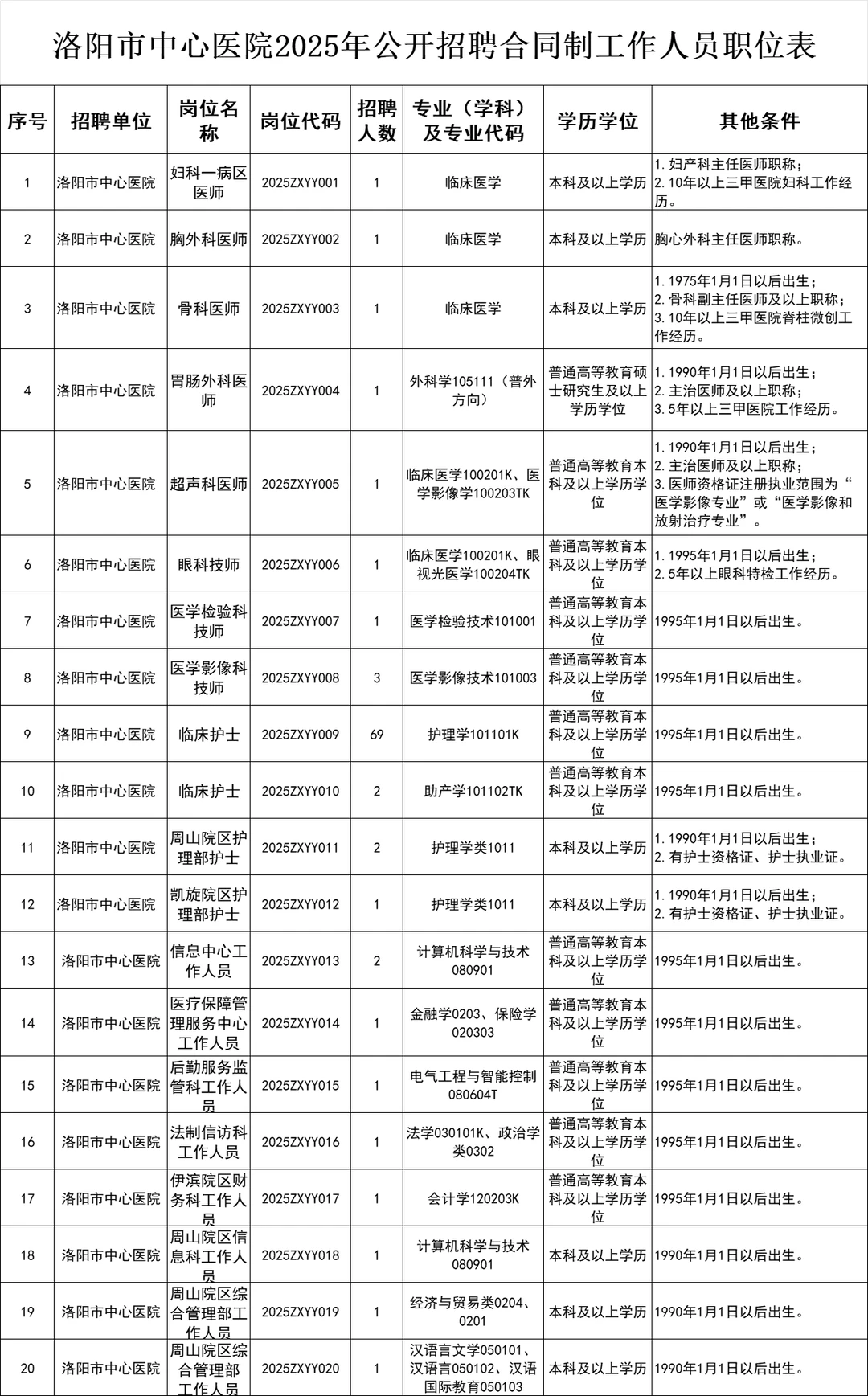 洛阳市中心医院招聘93人！合同制