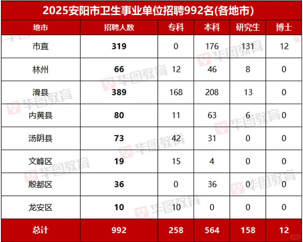 25年安阳市卫生事业单位招聘992名