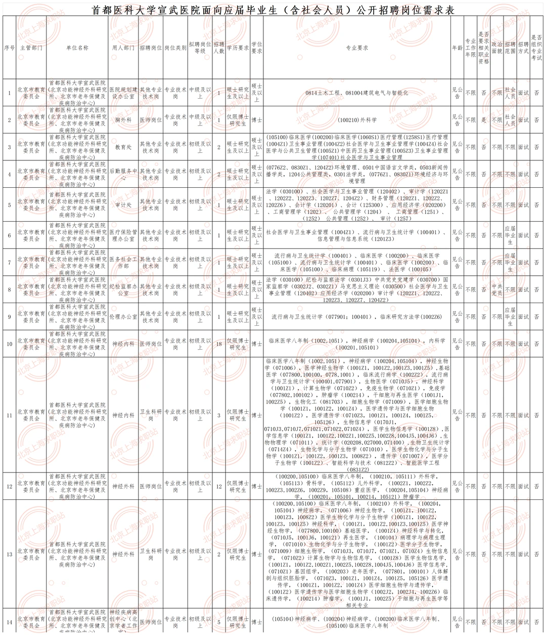 宣武医院招聘198人 事业编非京可报 55岁可