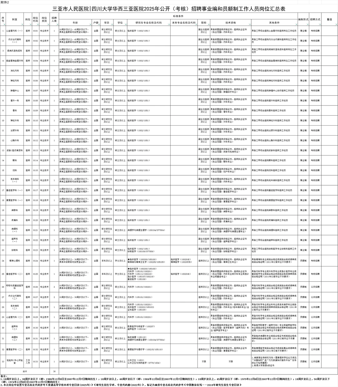 三亚市人民医院招聘