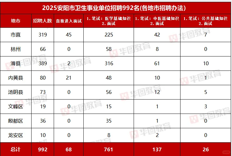 25年安阳市卫生事业单位招聘992名