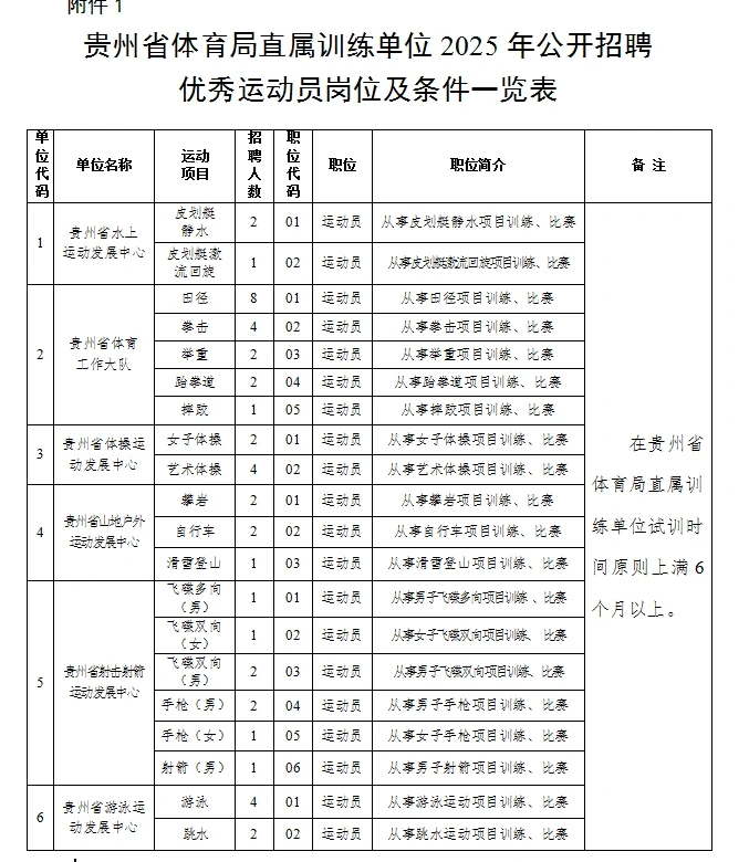 贵州体育局招45人，全部为运动员职位