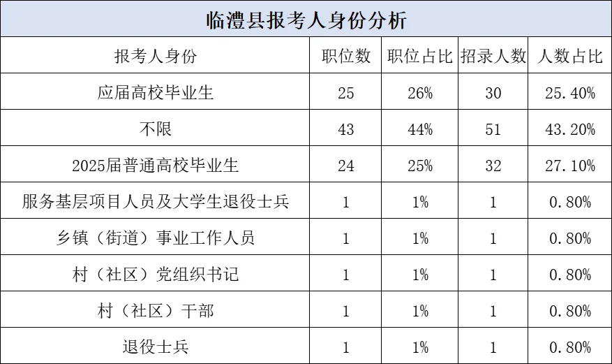 公务员职位分析:常德临澧县