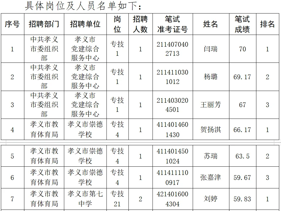 25年吕梁市事业单位联考补录进面名单已出