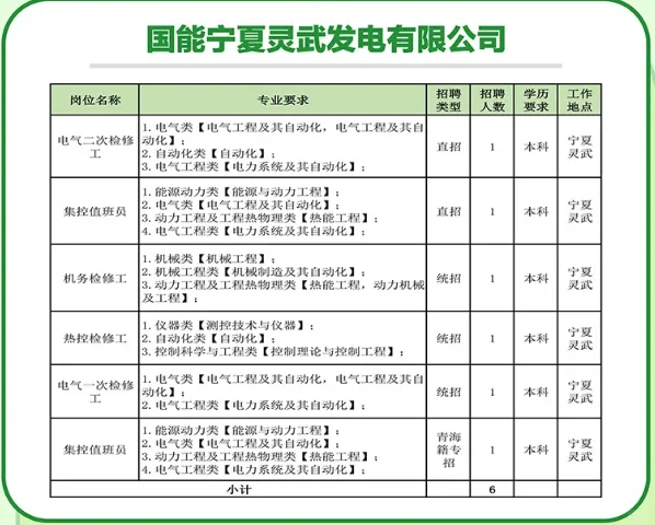 宁夏电力招聘岗位表