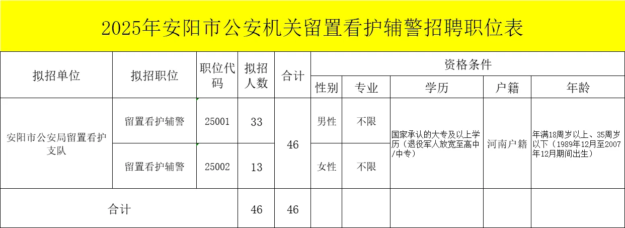 46人！安阳市公安机关留置看护辅警招聘公告