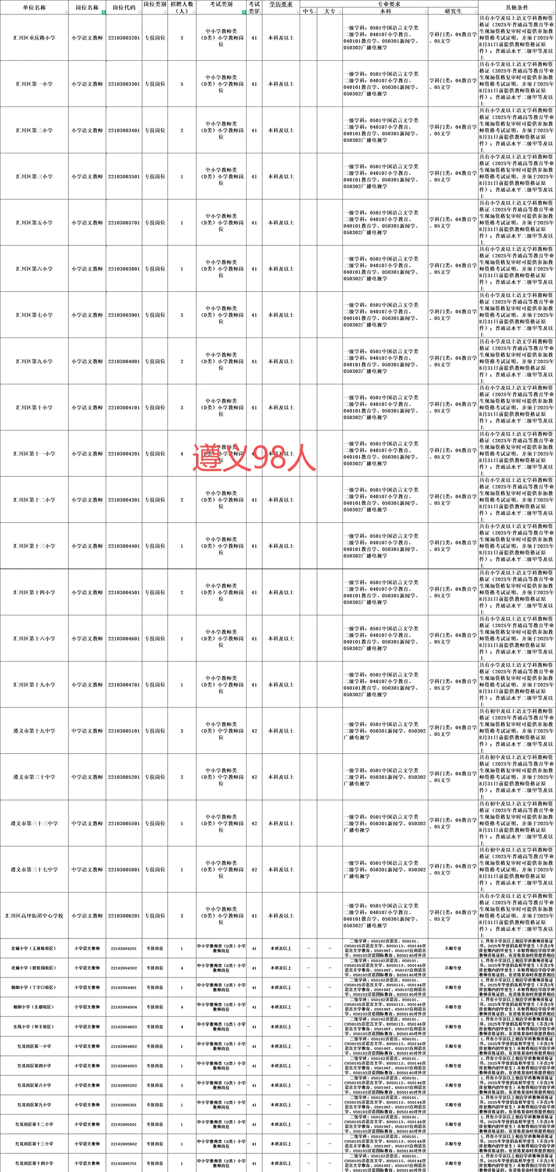 贵州教师D类语文专业招录人数-731人