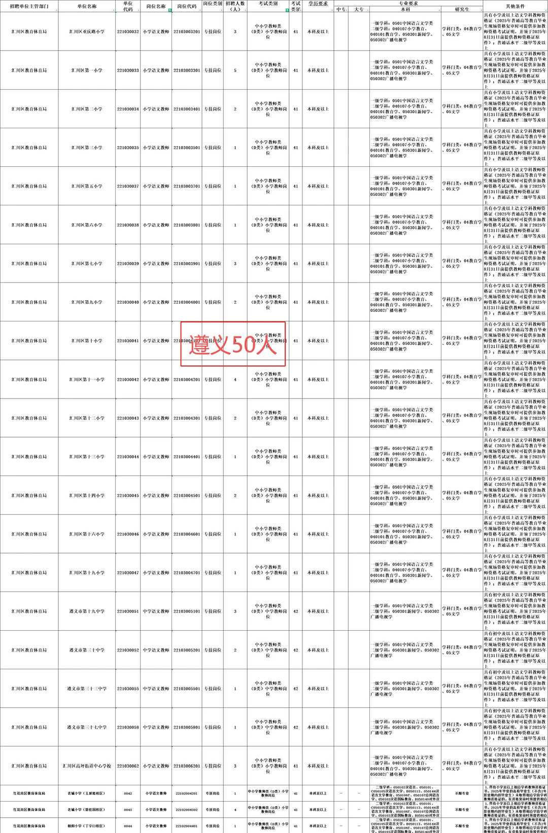 贵州教师D类语文专业招录人数-731人