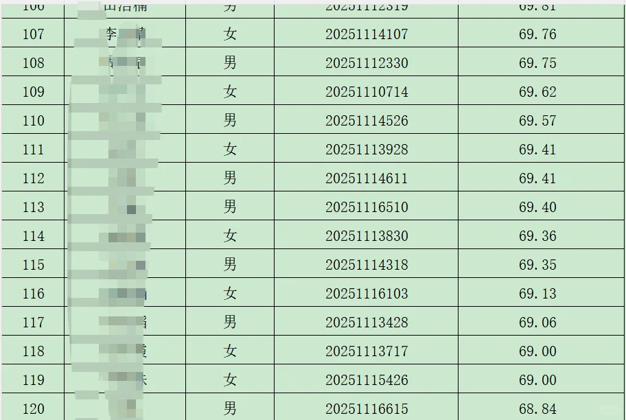 不是这社工公基都能卷到68.4才进面了？