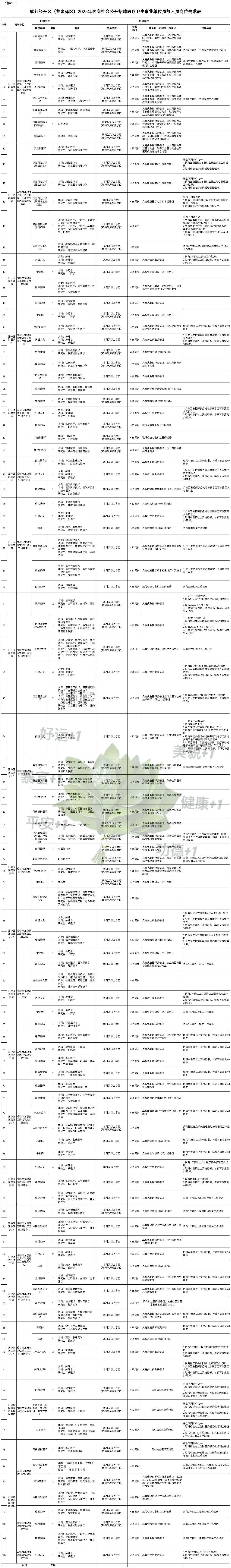 成都经开区龙泉驿区招聘139人你们真不背啊