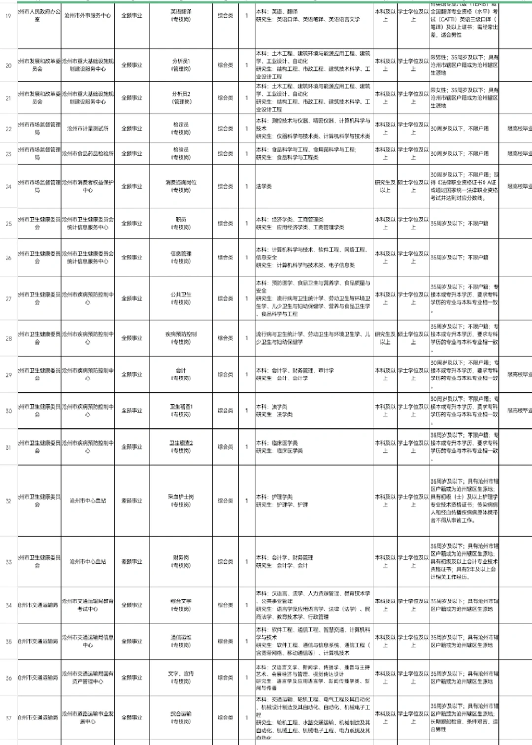 沧州市直2025岗位表