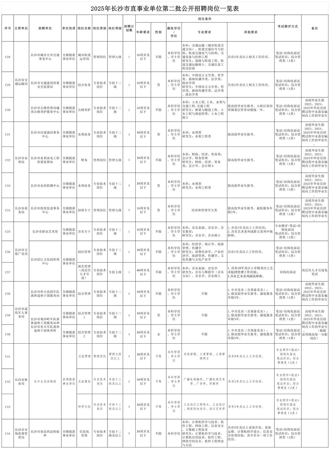 2025年长沙市直事业单位招聘