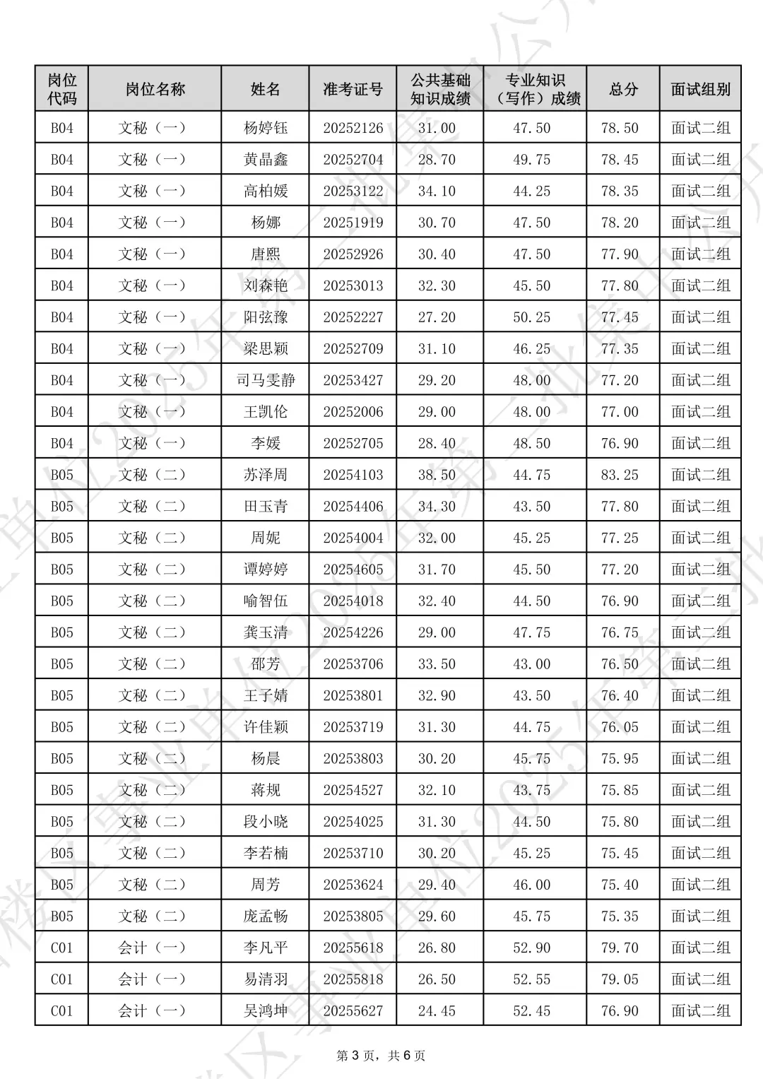 速查！岳阳楼区事业单位笔试成绩已出~