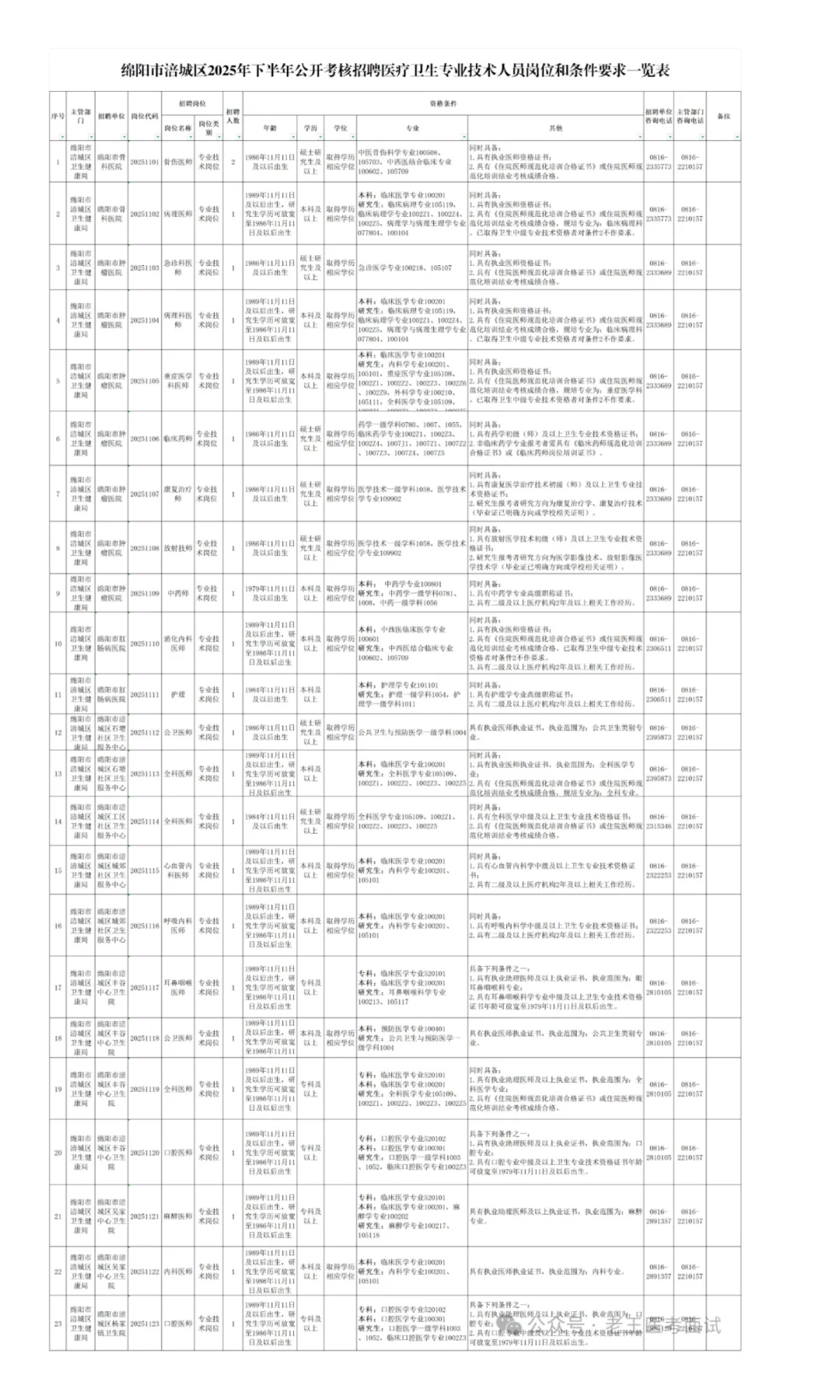 绵阳市涪城区卫生健康局绵阳市涪城区人力资
