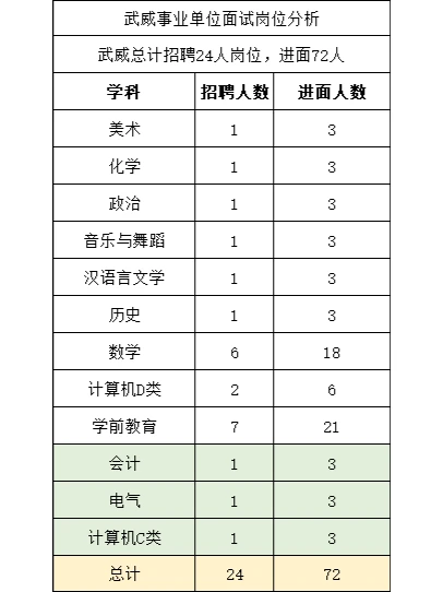 2023武威事业单位需要面试的岗位分析