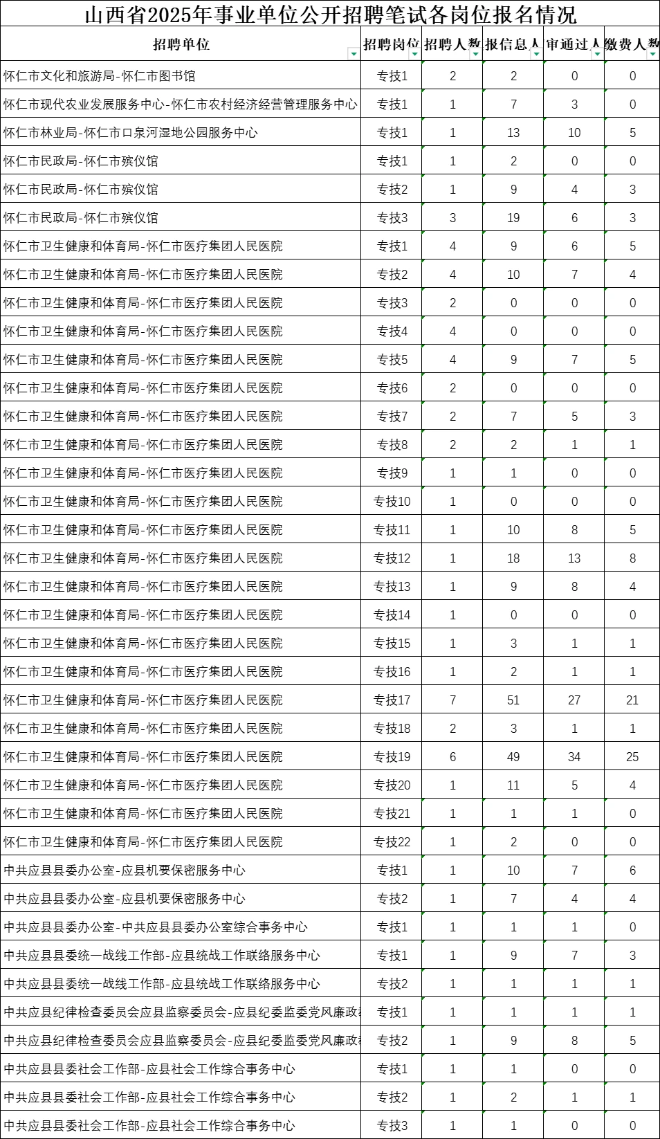 2025事业单位朔州市岗位报名情况