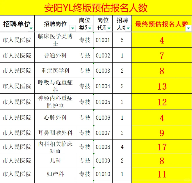 不会吧！安阳卫生岗最终才报了这么多人？