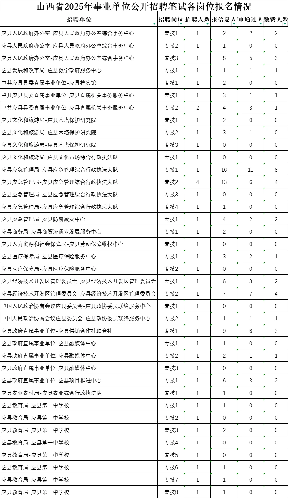 2025事业单位朔州市岗位报名情况