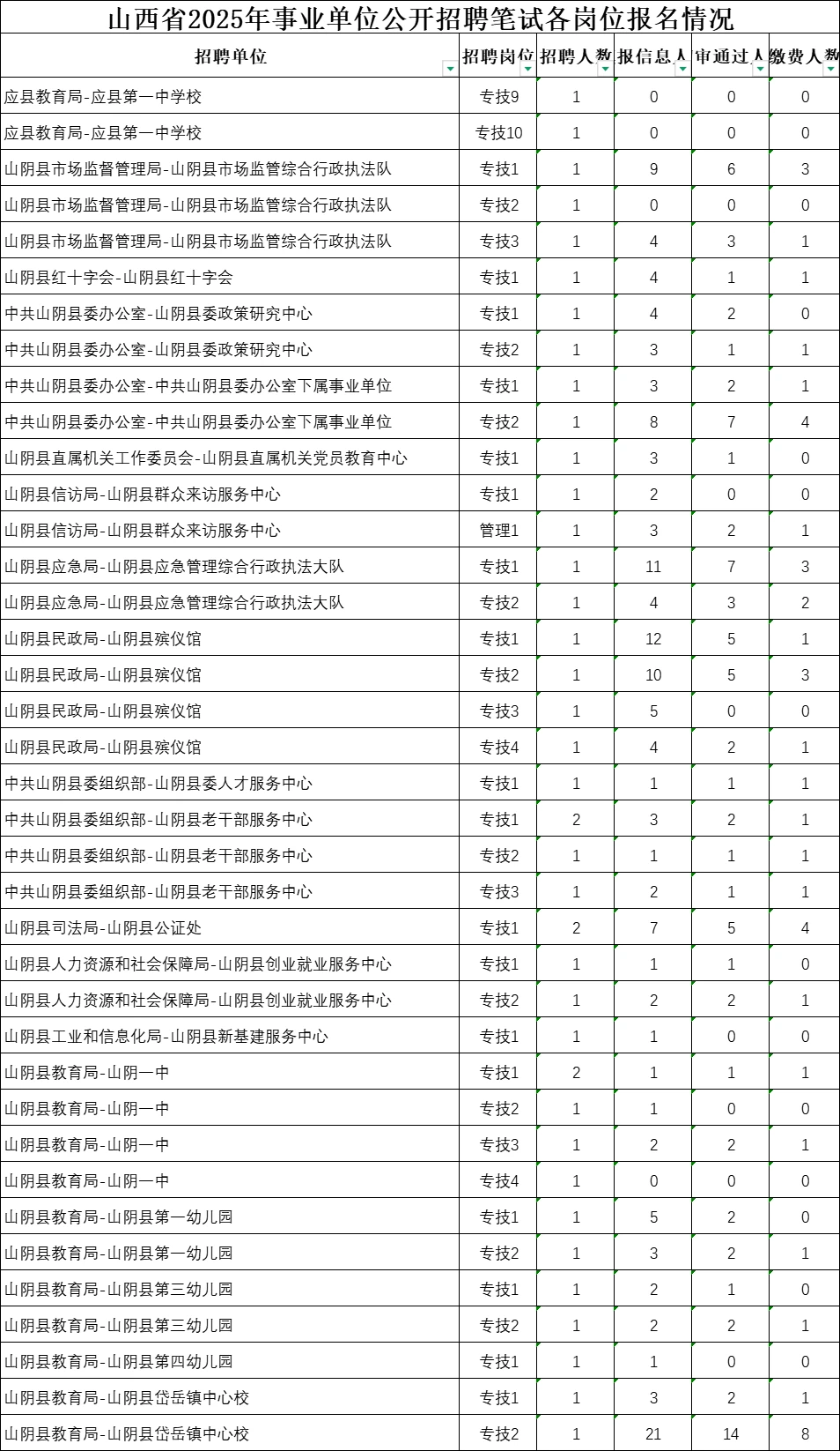 2025事业单位朔州市岗位报名情况