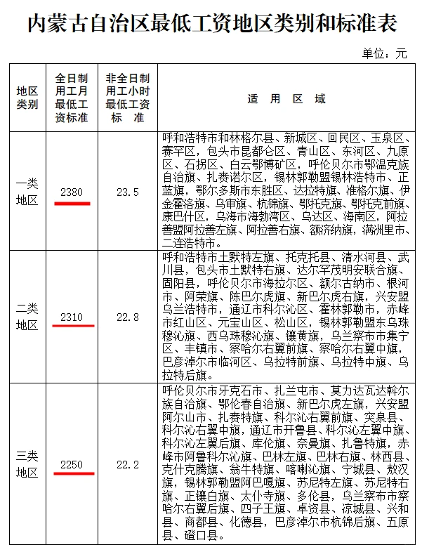 内蒙古自治区最新［最低工资标准］来了
