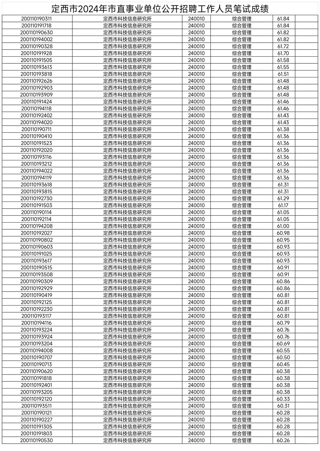 定西市直，县区事业单位成绩名单