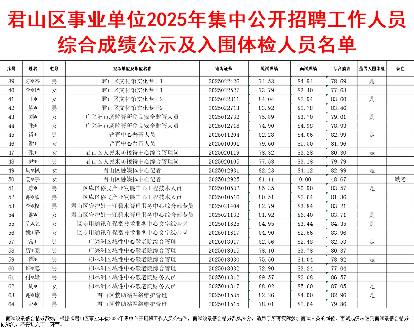 恭喜！岳阳君山区事业单位体检名单已出