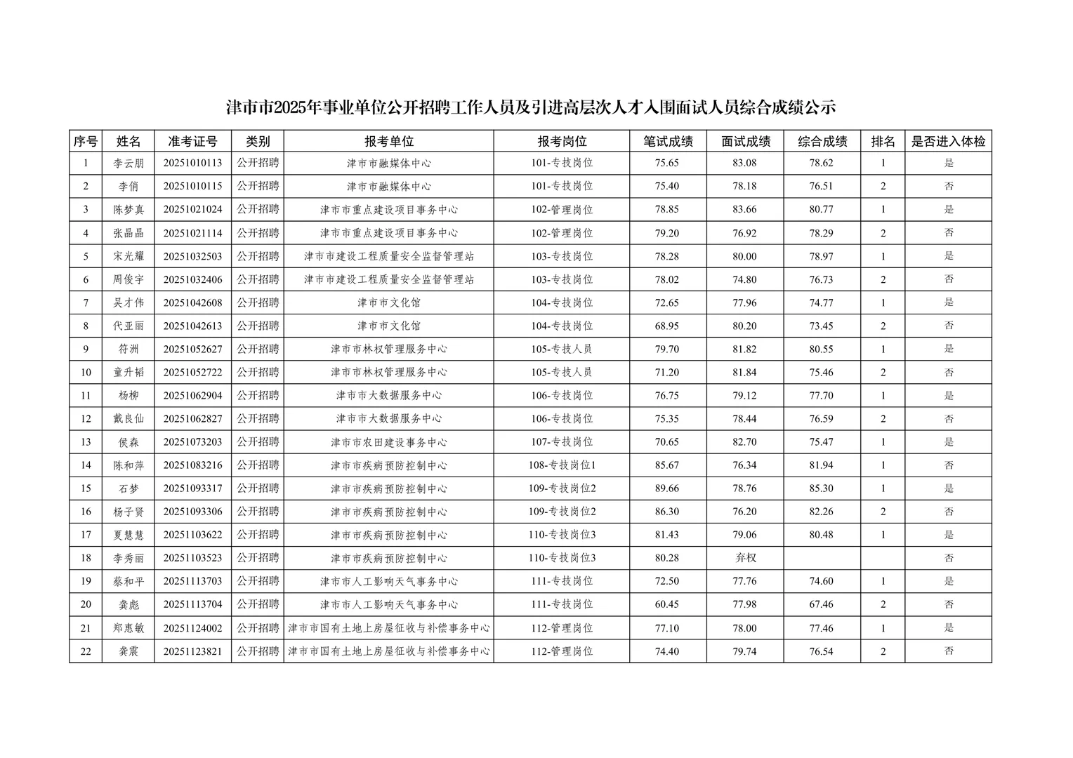 面试成绩及体检名单！25常德津市事业单位！