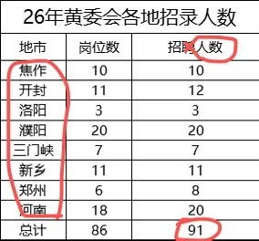 黄委会公告已出！河南多地市，有岗位！