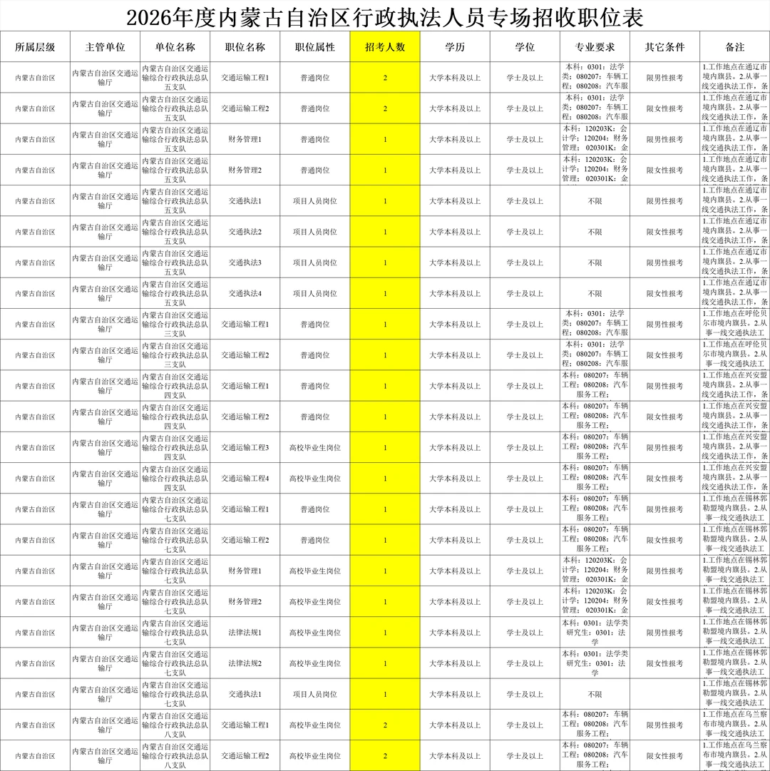 内蒙人速看！1991个行政执法编制岗