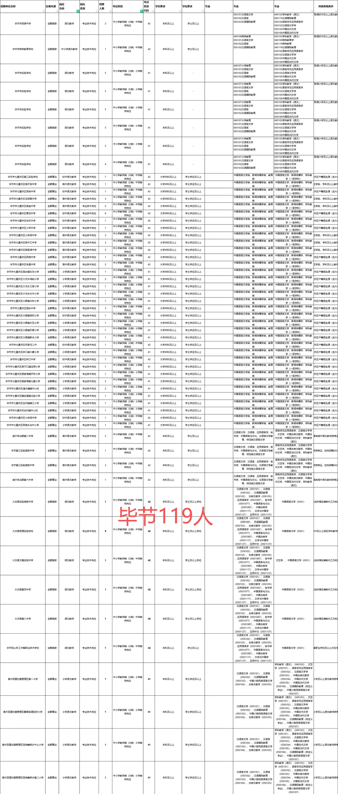贵州教师D类语文专业招录人数-731人