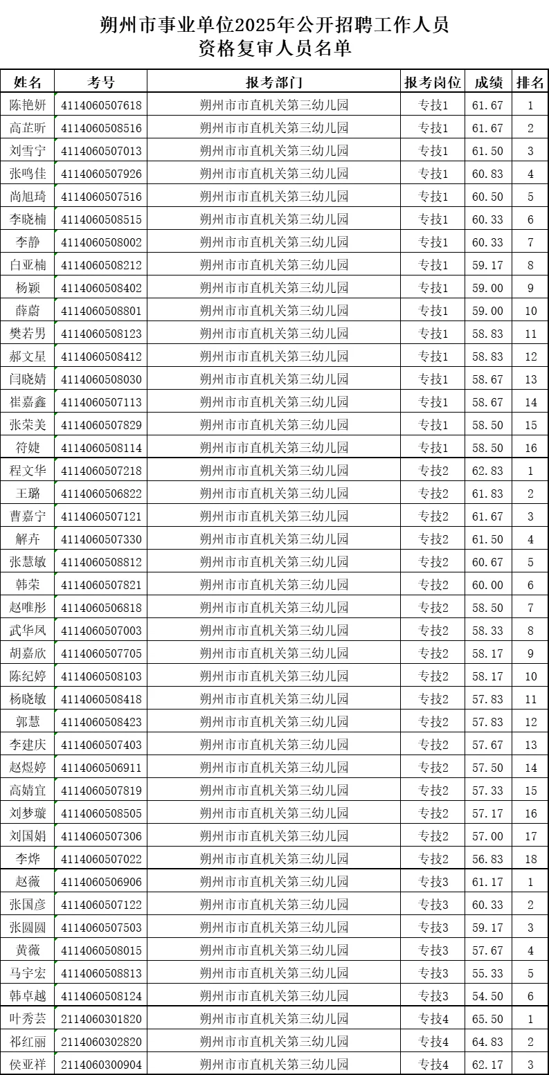 朔州市事业单位2025年复审人员名单已出