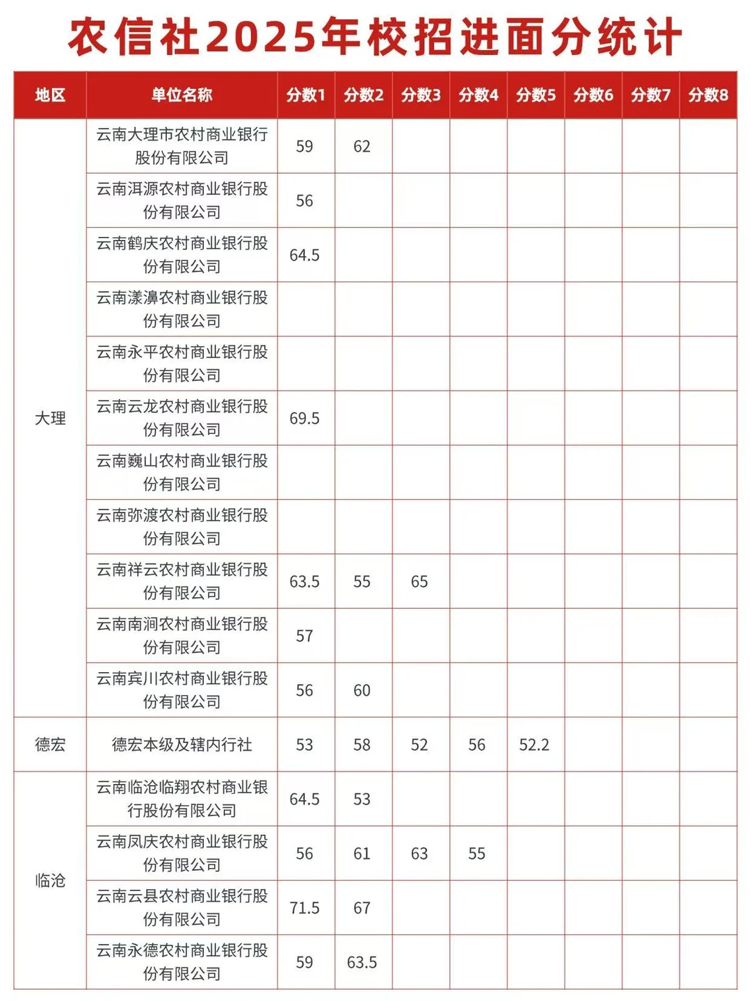 云南农信社校招进面分统计