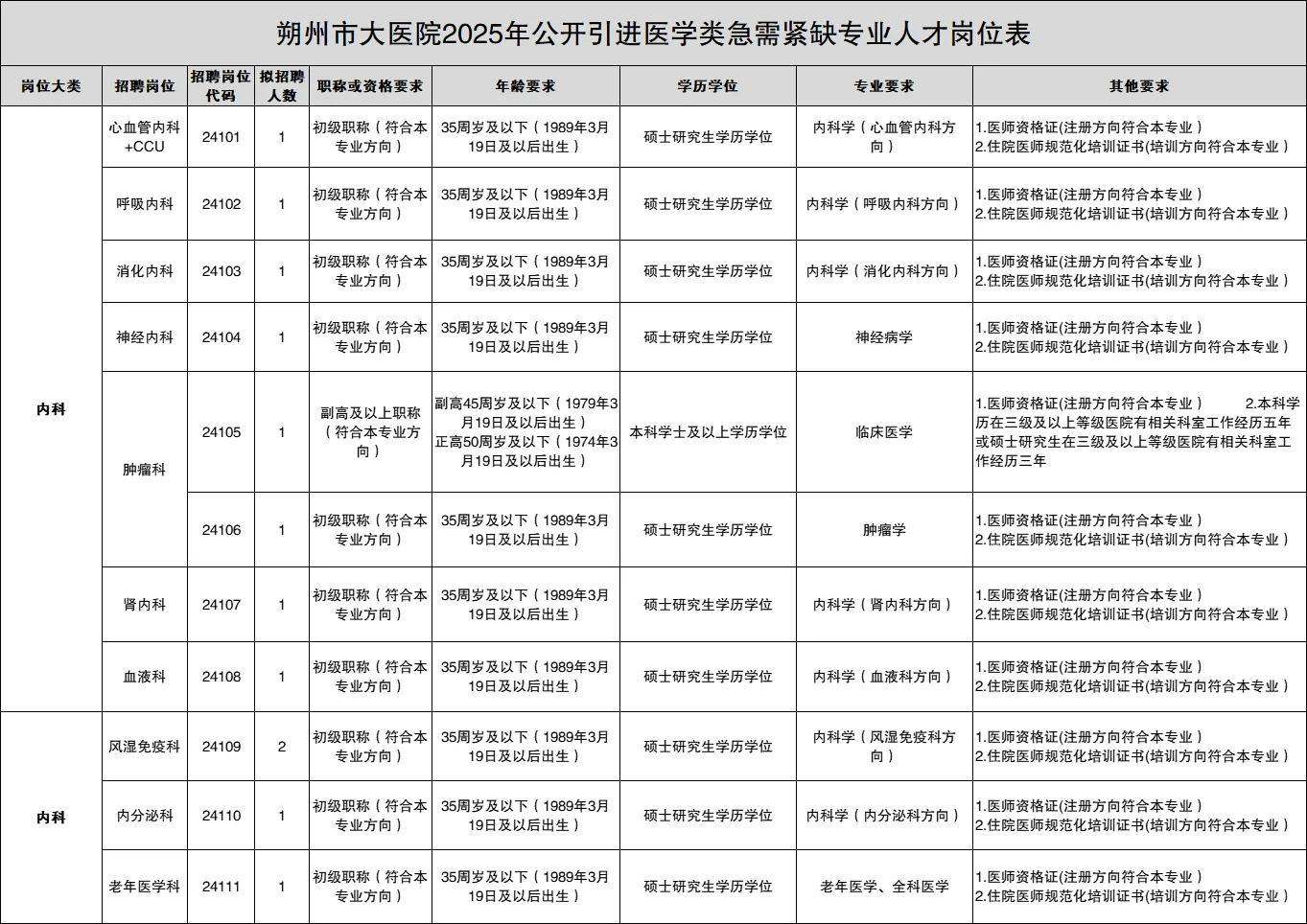 朔州市大医院人才引进74人！差额事业编