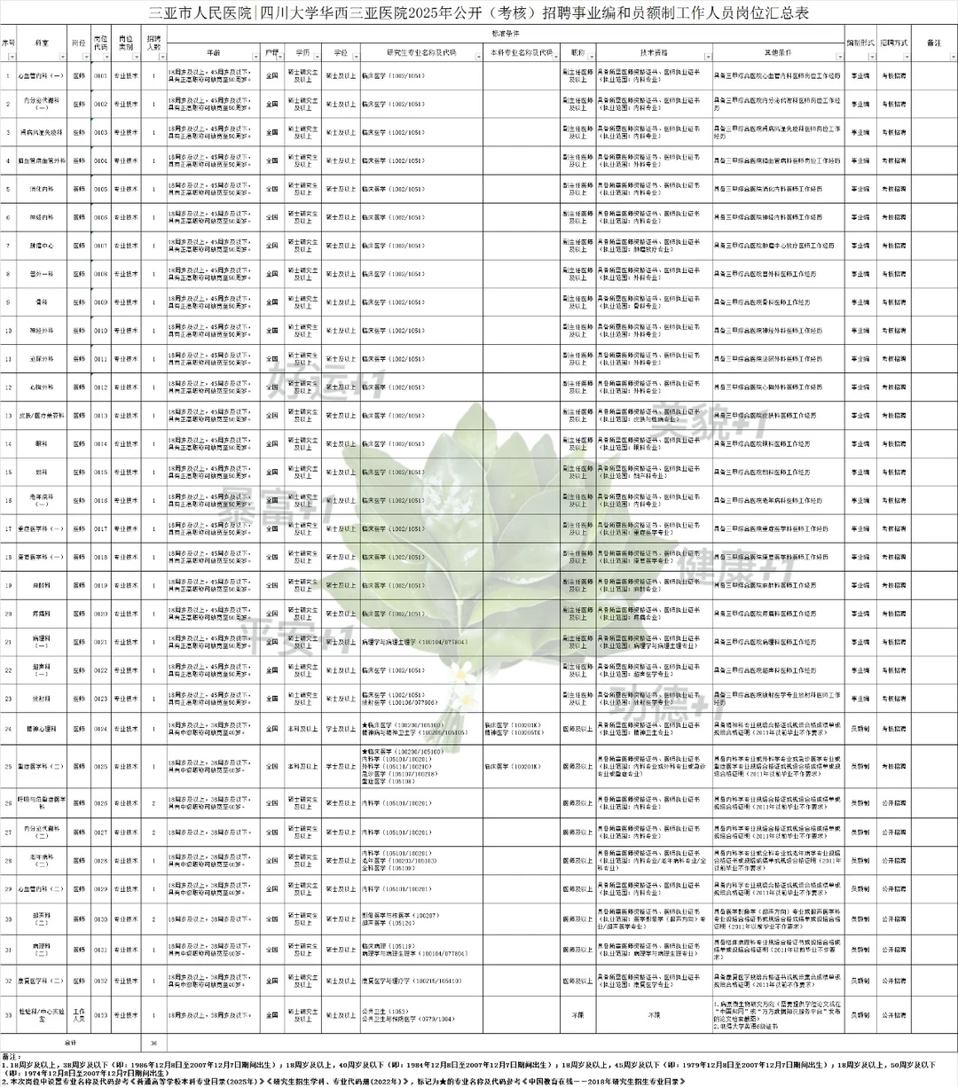 三亚市人民医院|四川大学华西三亚医院招聘
