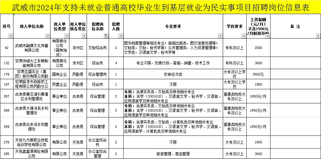 武威一万名需1888人（事业单位有岗位）
