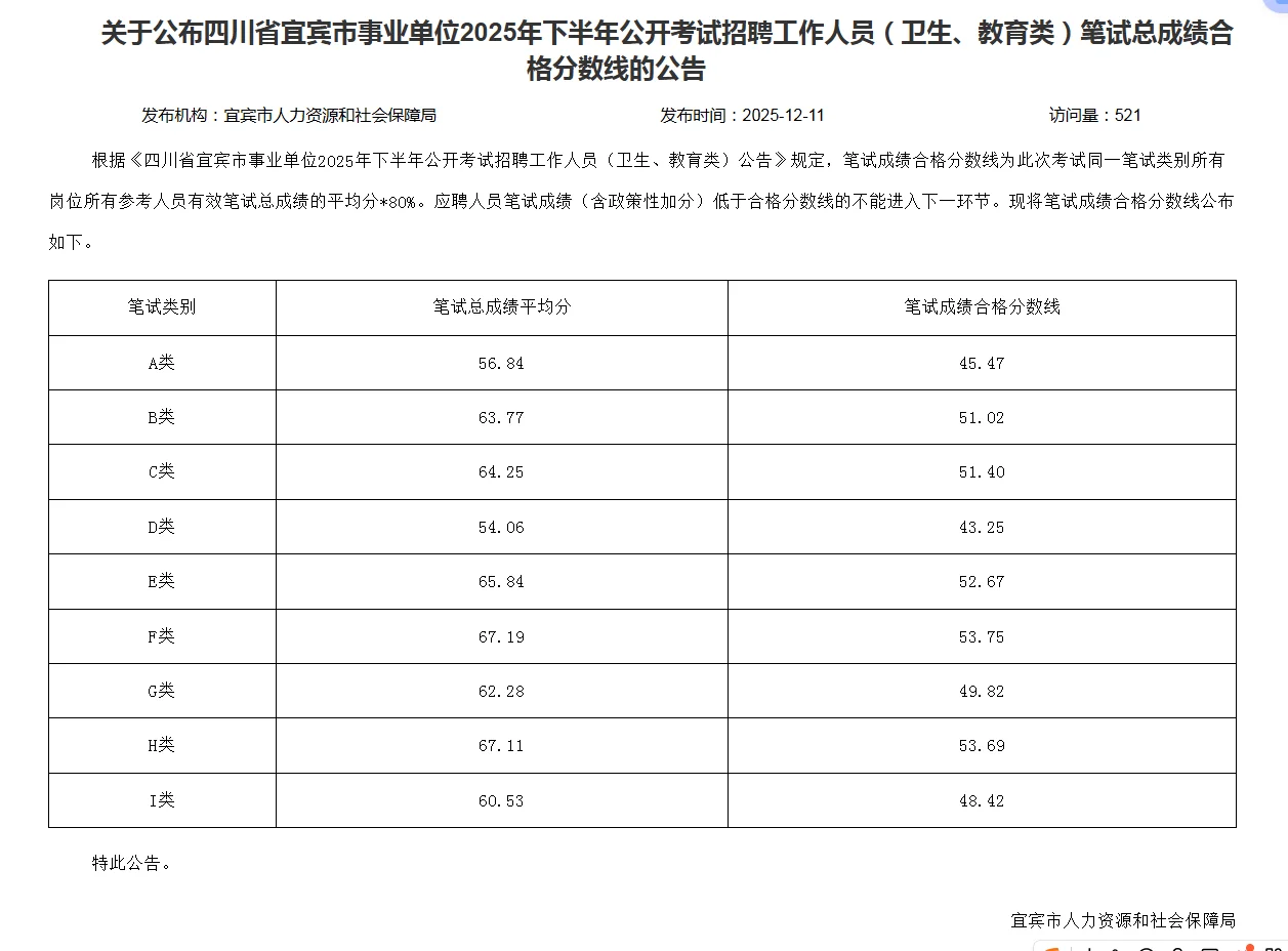宜宾事业单位笔试合格分数线