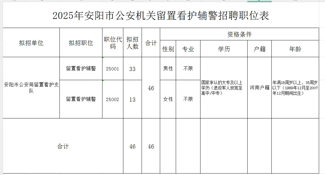安阳市公安局招聘辅警46人。留置看护岗。