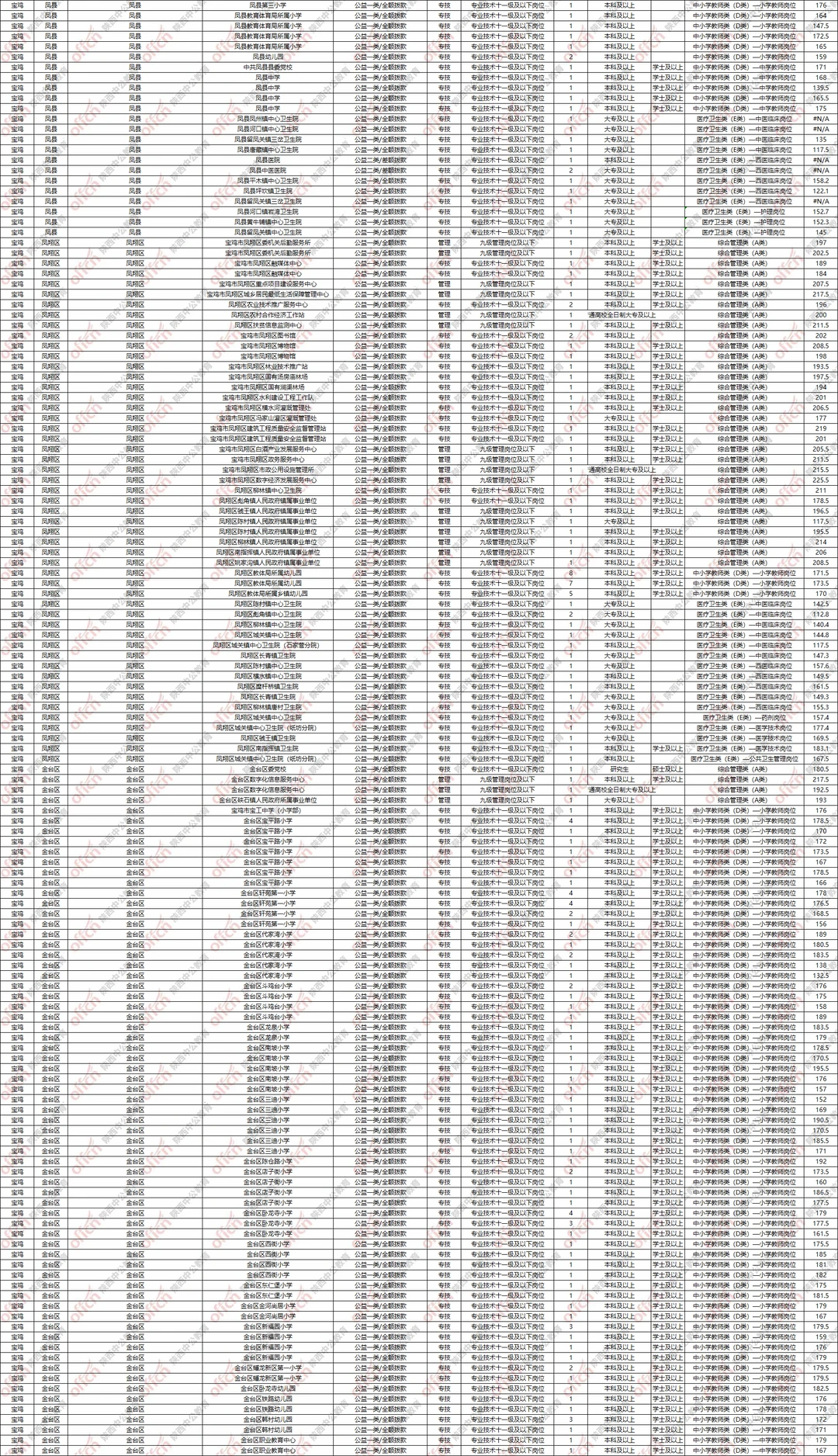 2026宝鸡事业单位可选岗位