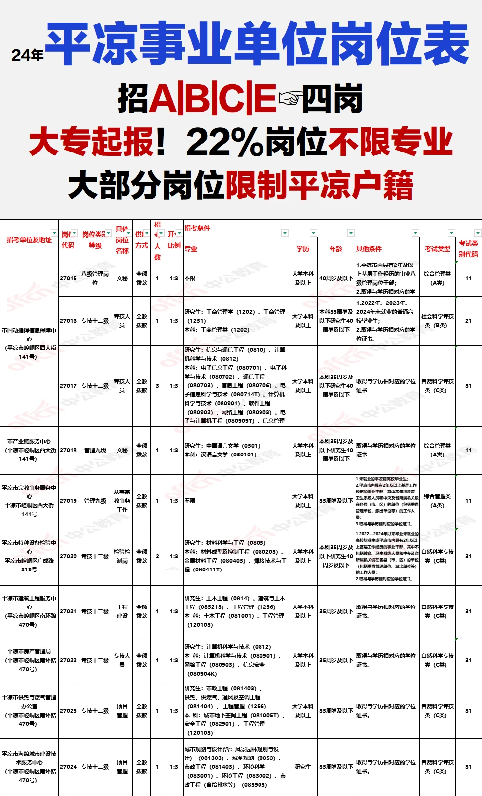 平凉事业单位岗位表完整版！大部分限制户籍