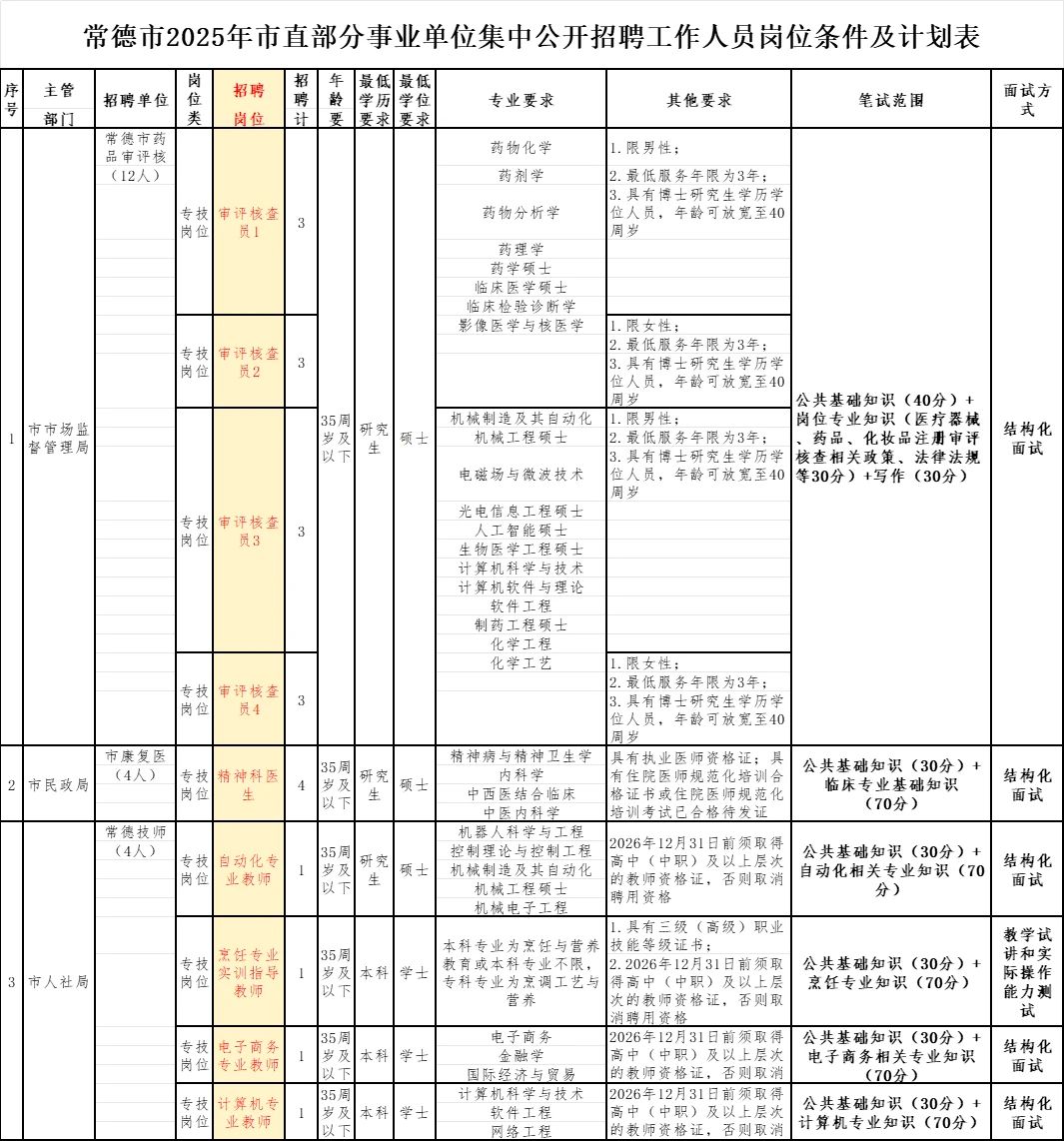 常德市直事业单位招20人！9🈷14日考试