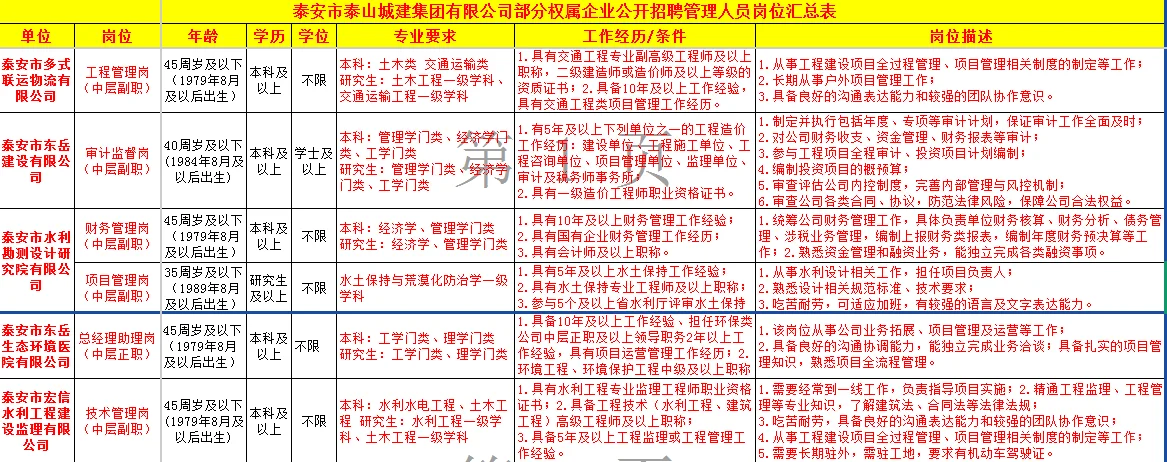 泰安城建集团招聘，国企编制，大专不限专业！
