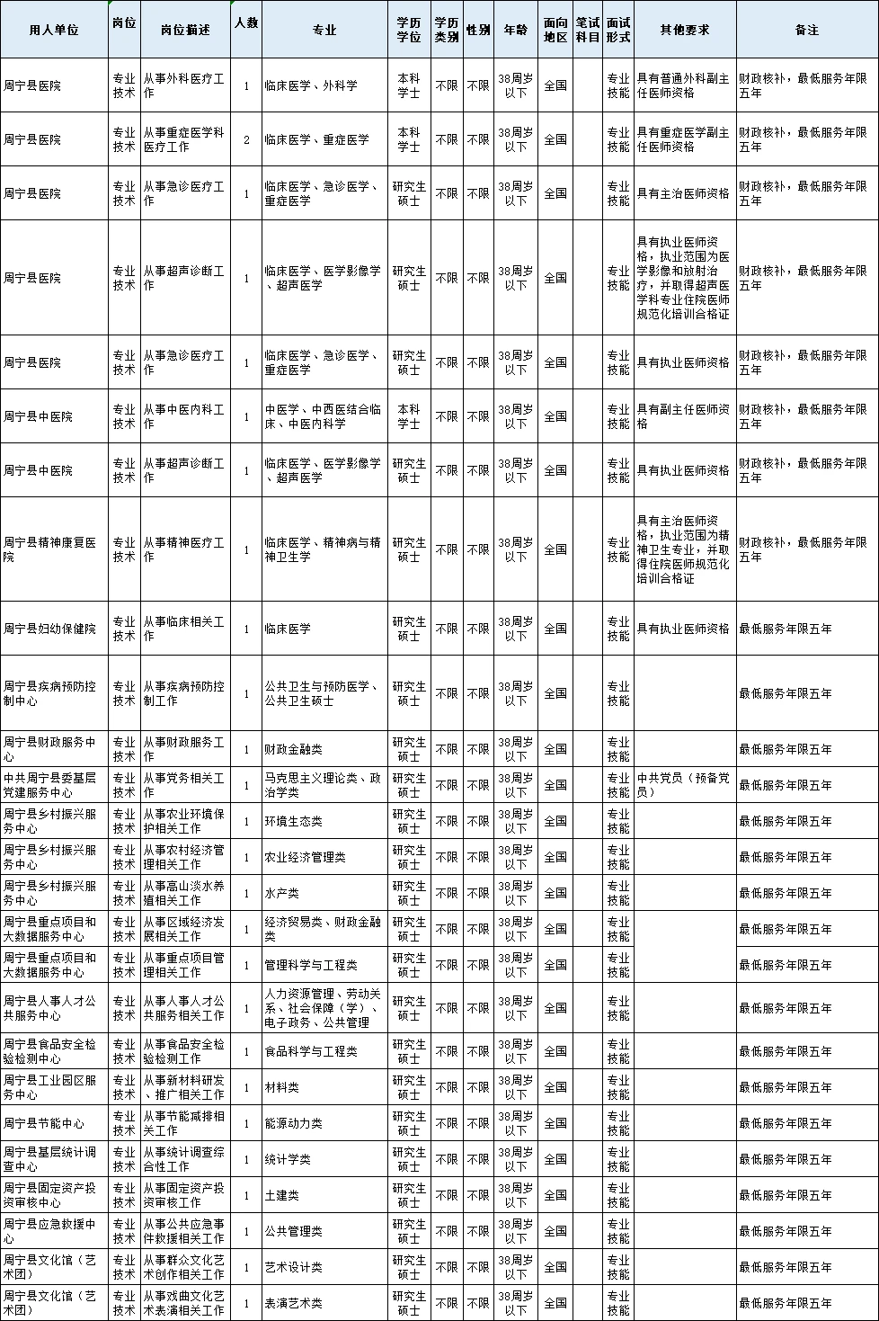 宁德周宁县26事业单位岗位公告