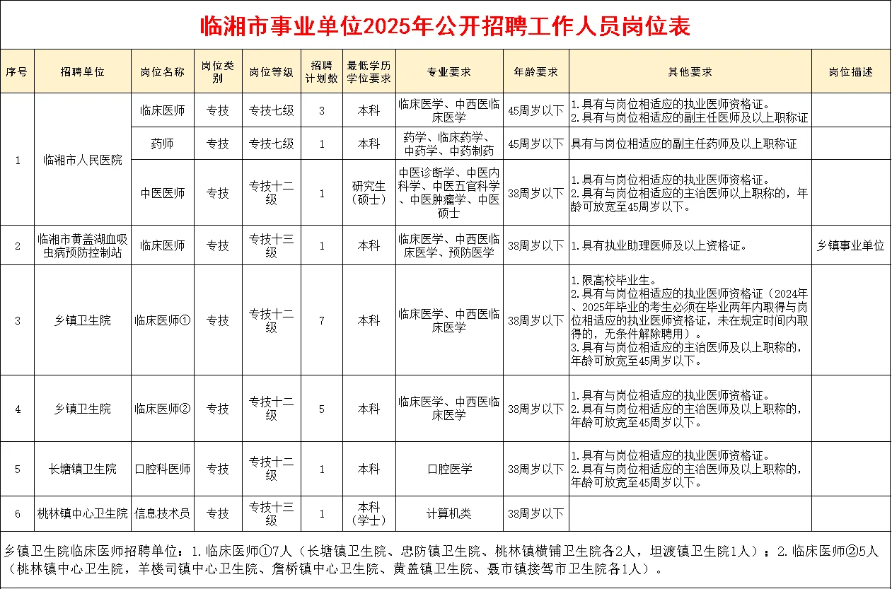 有编制！岳阳临湘市卫健系统事业单位招20人