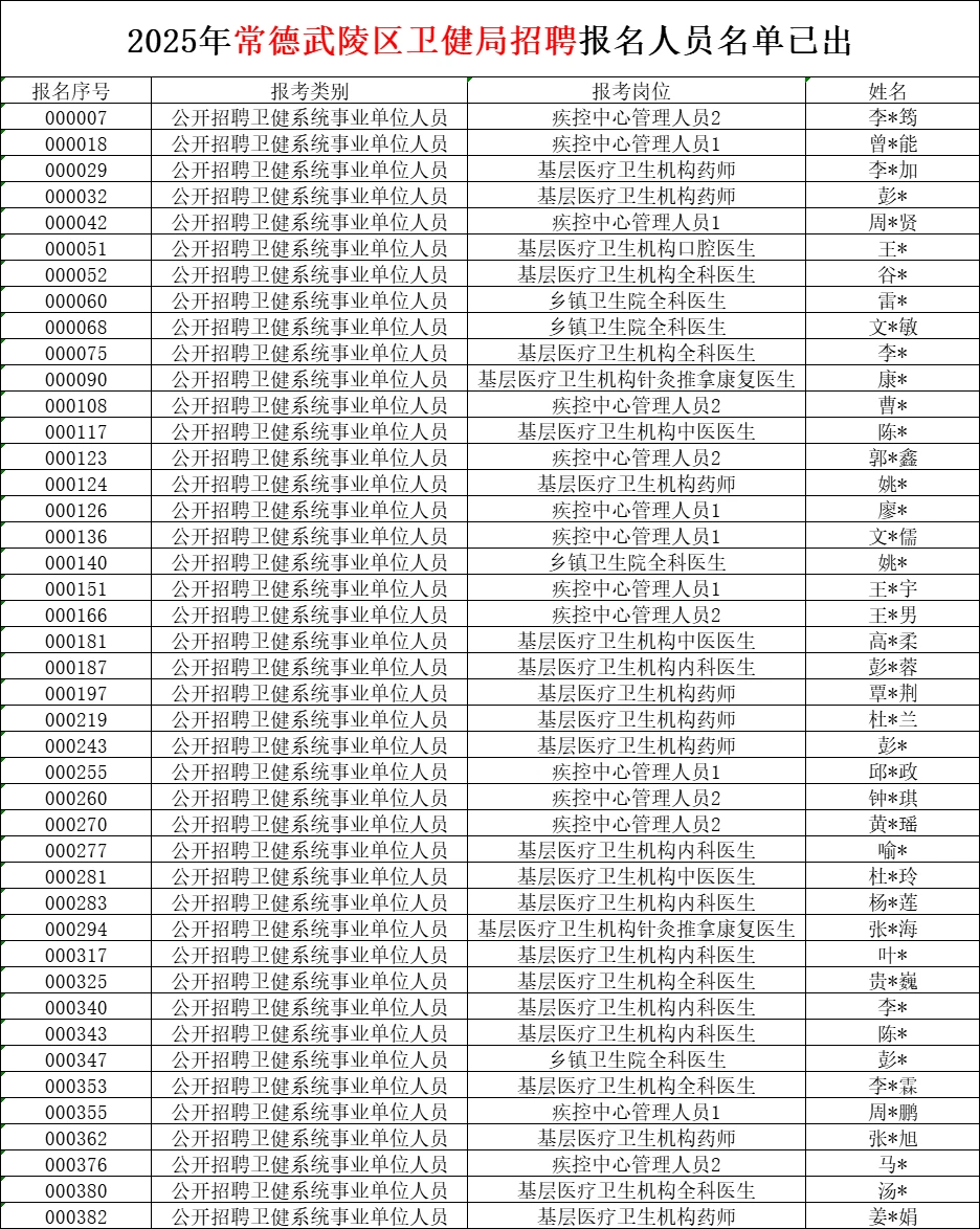 2025年常德武陵区卫健局报名名单已出~