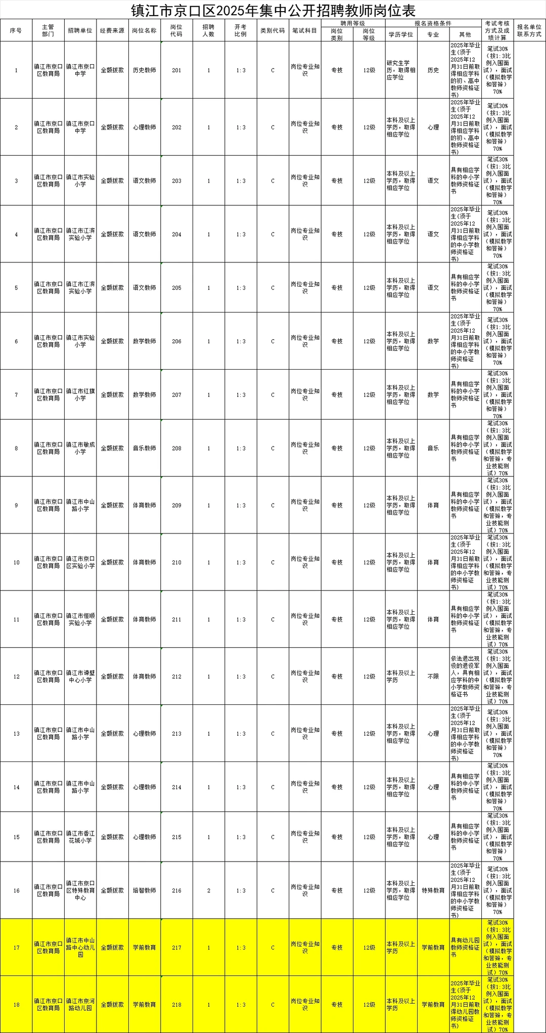25年镇江社招京口区一共招19名编制教师!（
