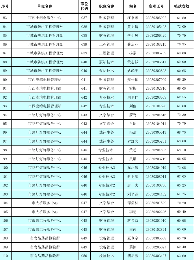 看看益阳市市直事业单位多少分入面