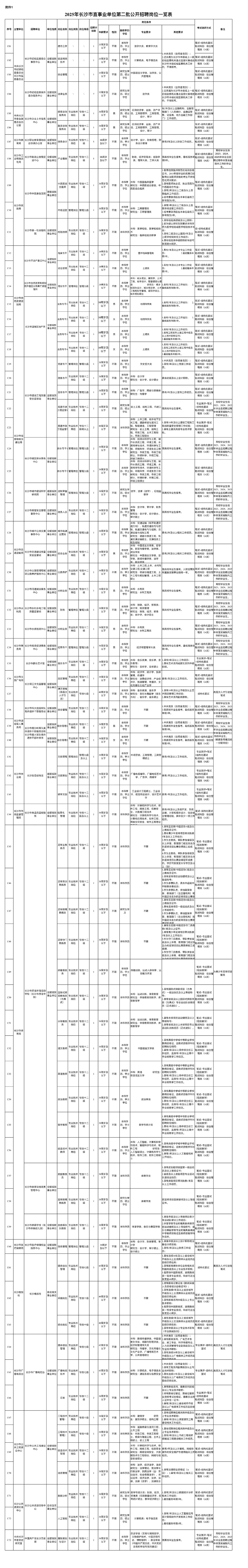 2025长沙市事业单位第二批招聘，89名！