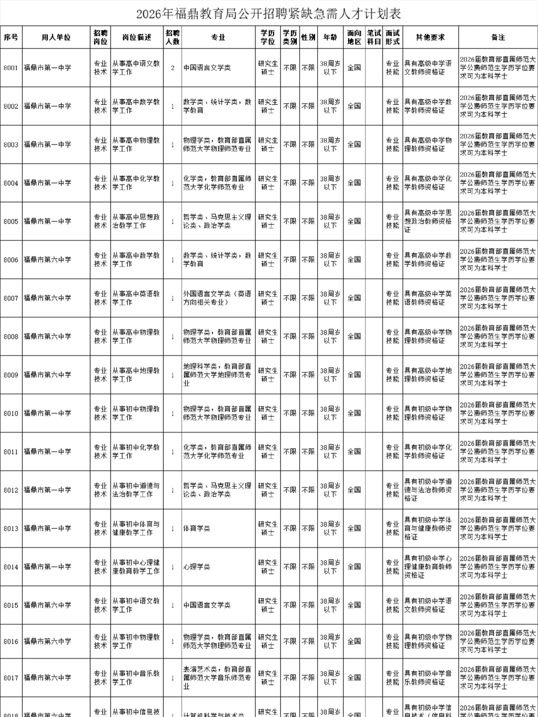 有编制！福建宁德紧缺急需教师29名