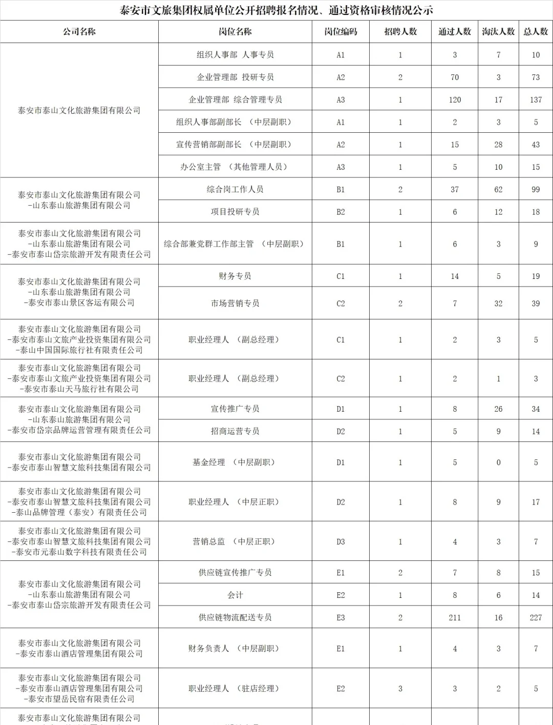 泰安文旅集团报名人数公示！10号笔试