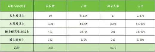湖北联考事业单位考情——武汉（新版）